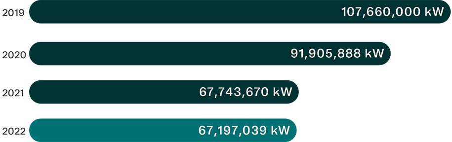 Consommation d’énergie :